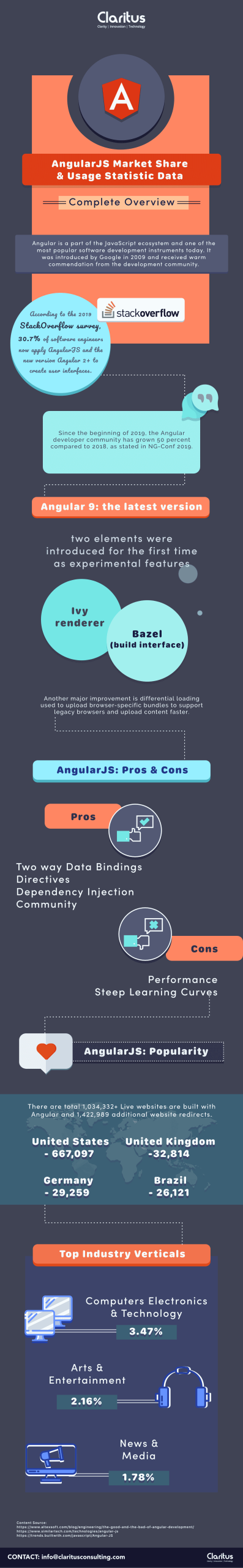 AngularJS Market Share and Usage Statistics