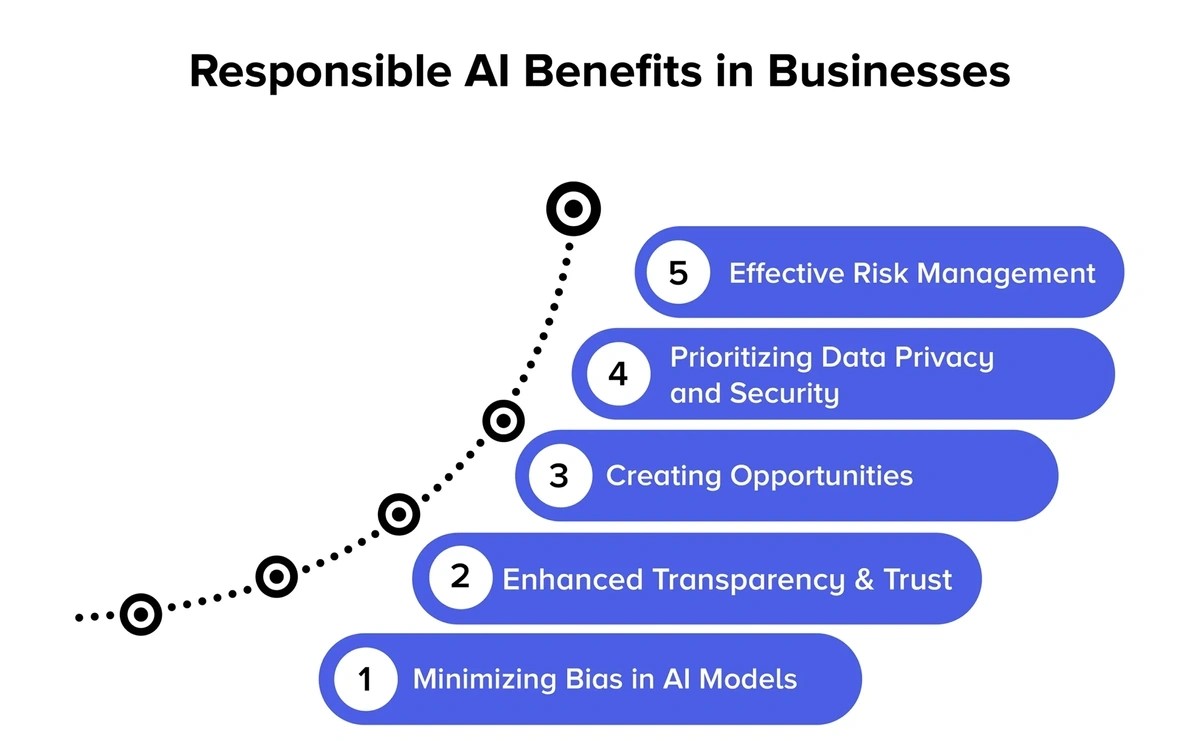 responsible ai benefits min