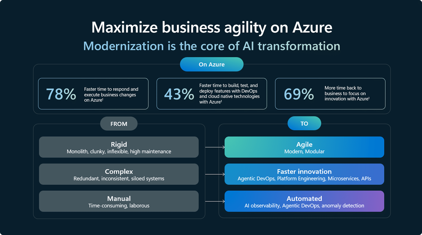 Why Azure as the Strategic Cloud Foundation